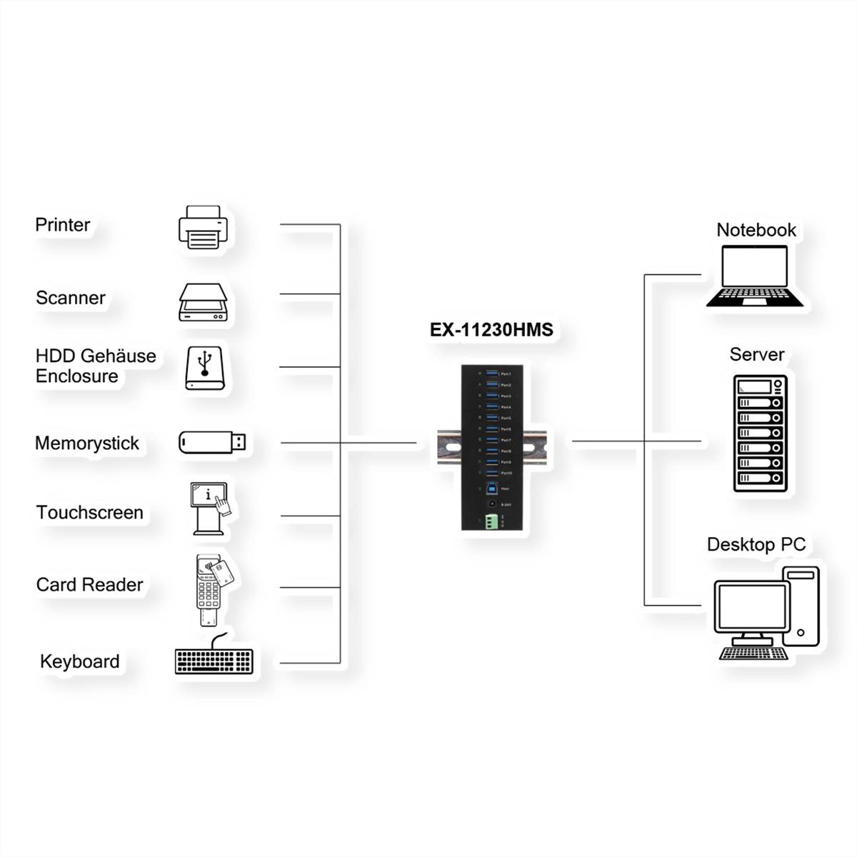 EXSYS EX-11230HMS 10 Port USB 3.2 Gen 1 HUB Din-Rail Kit und Wand VIA VL811+ Chipset