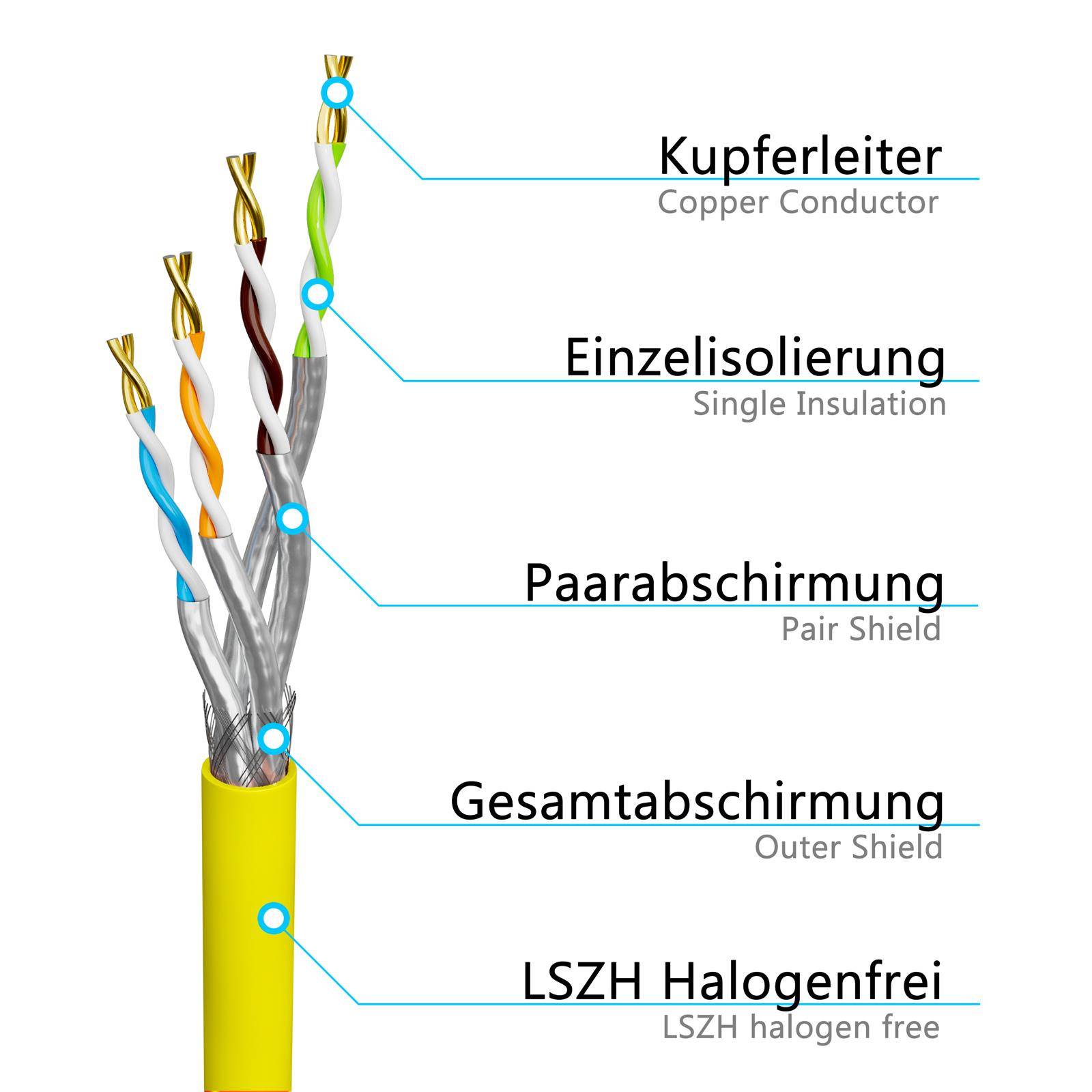 Diagramm eines Kabelquerschnitts mit Beschriftung der Kupferleiter, Einzelisolation, Paarschirm, Außenschirm und gelber LSZH-Außenmantel ohne Halogene.