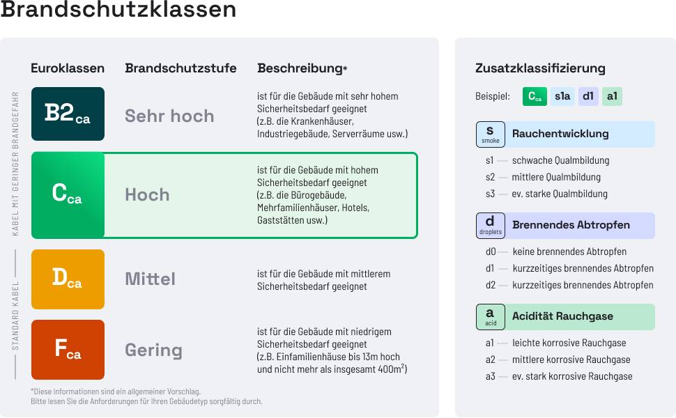 Deutsches Brandschutzklassifizierungssystem mit europäischen Klassen B2ca, Cca, Dca und Fca mit Sicherheitsstufen von sehr hoch bis niedrig, plus Zusatzbewertungen für Rauch, Tropfen und Säuregehalt.
