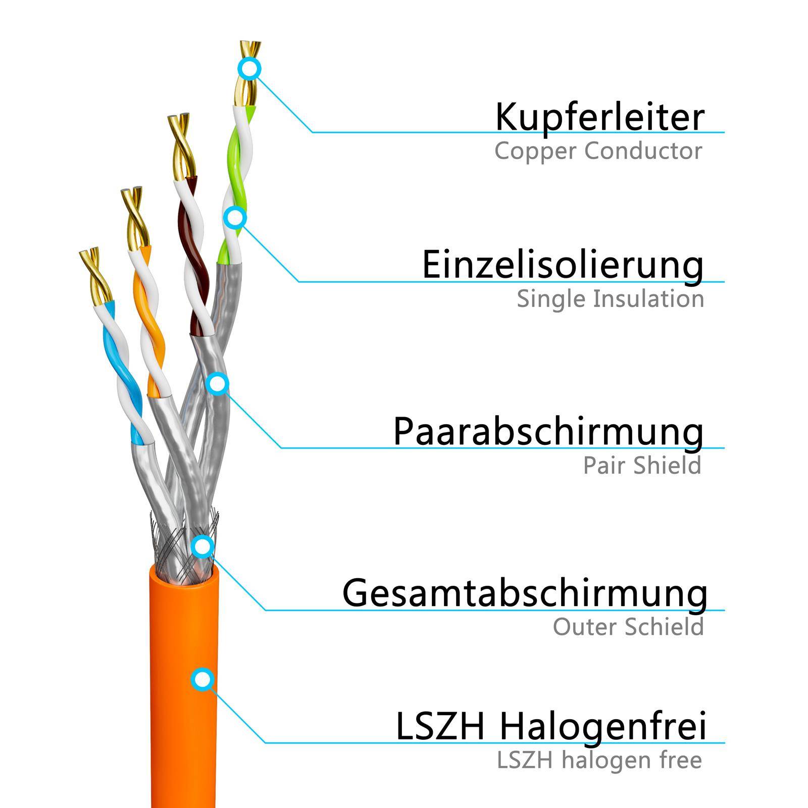 Beschriftetes Diagramm eines Kabelquerschnitts mit Kupferleiter, Einzelisolation, Paarschirm, Außenschirm und orangefarbener halogenfrei LSZH-Außenmantel.
