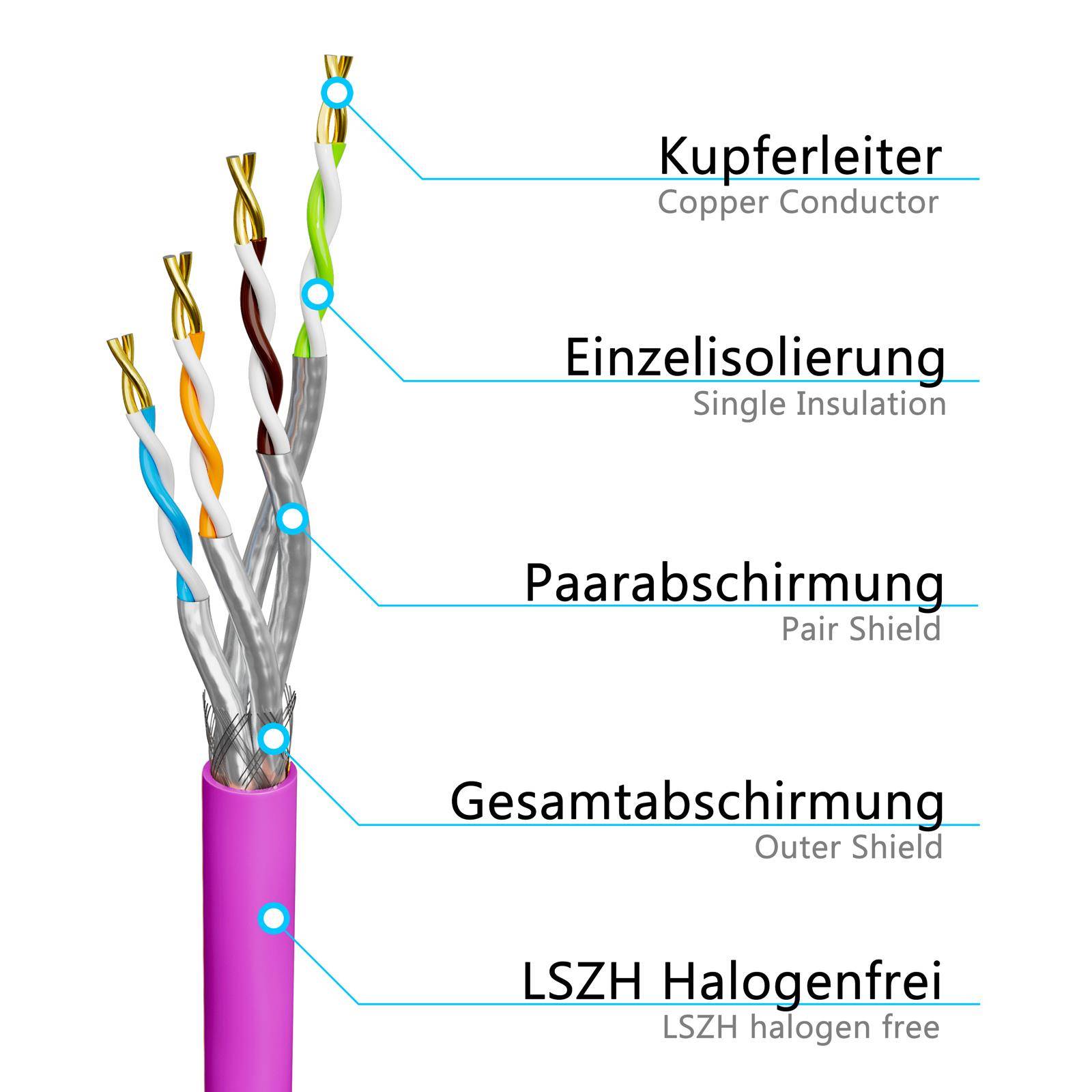 Diagramm eines abgeschirmten Kabels mit beschrifteten Schichten: Kupferleiter, einfache Isolierung, Paarschirm, Außenschirm und LSZH-halogenfrei außen liegende Mantel.