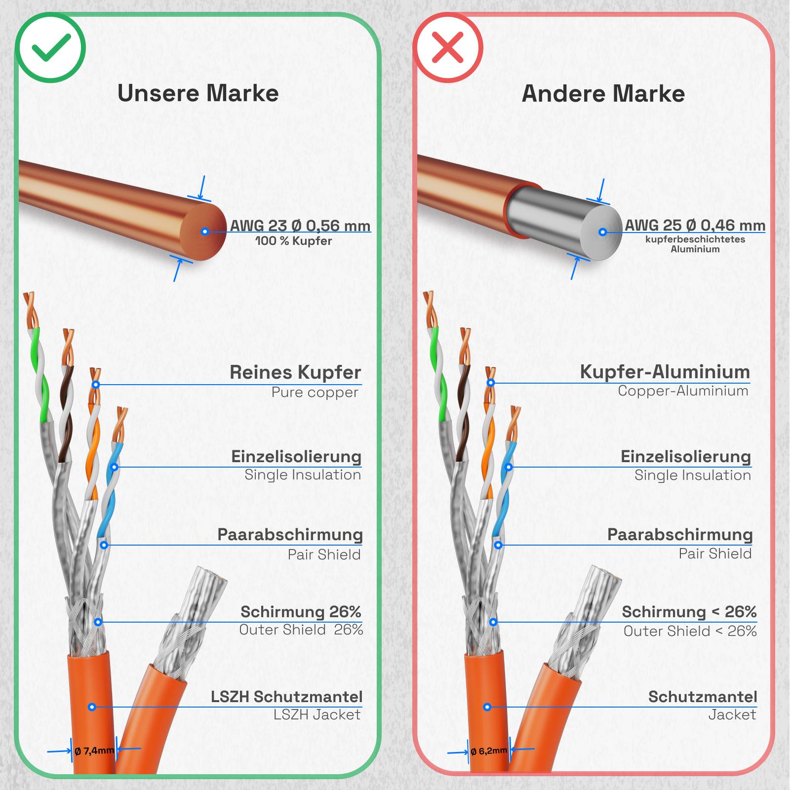 hb-digital CAT7 Kabel 100m Duplex Ethernet Kabel CAT 7 S/FTP AWG23 LSZH orange