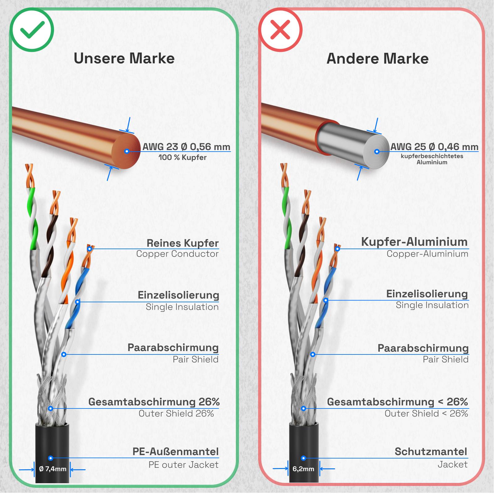 hb-digital 25m Netzwerkkabel CAT 7 Outdoor LAN Datenkabel S/FTP PE AWG23