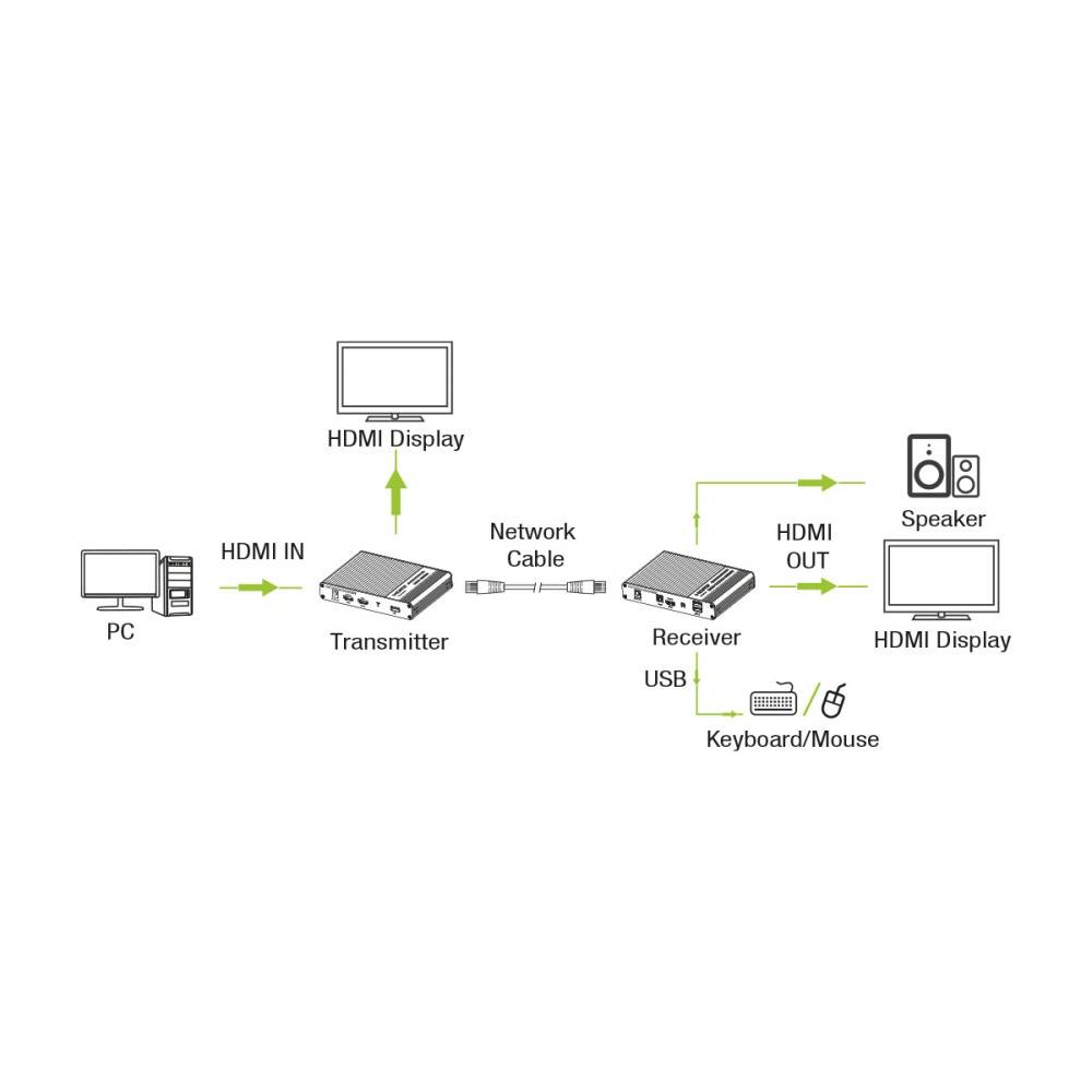 Diagramm eines HDMI-Verlängerers: PC verbindet sich mit dem Sender über HDMI-Eingang, Sender verbindet sich mit dem Empfänger über Netzwerkkabel, und Empfänger gibt HDMI an einen Monitor und Lautsprecher aus mit Unterstützung für USB-Tastatur/Maus.