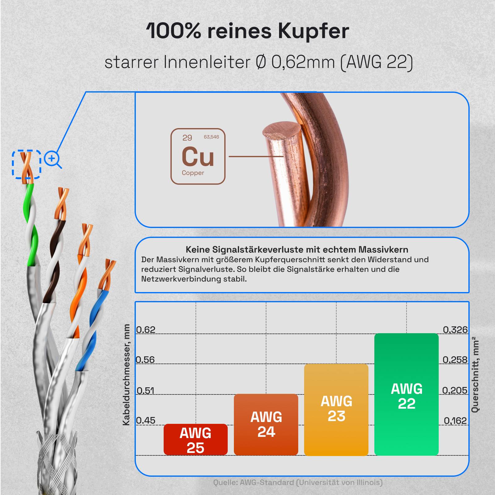 Diagramm der Struktur und Eigenschaften von AWG-22-Kupferkabel. Zeigt Querschnitte, Signalstabilität und vergleicht Durchmesser von AWG 22, 23, 24.