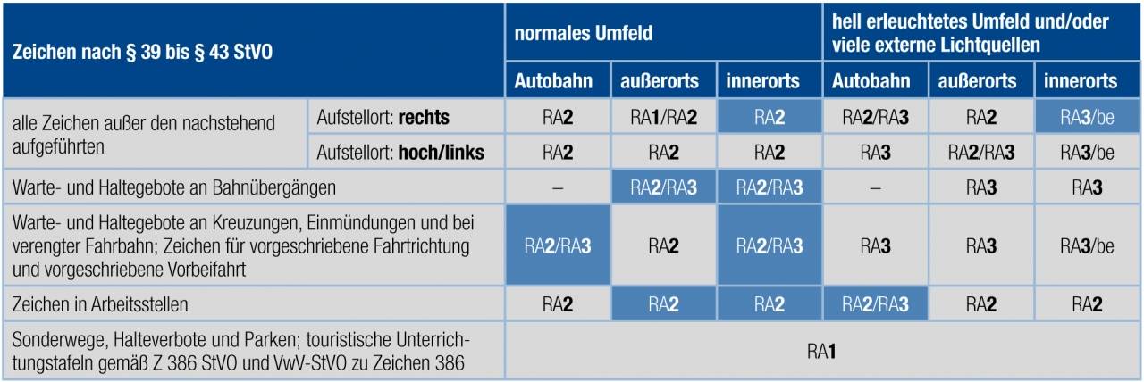 Verkehrszeichen, Ufer, VZ 145-51 Folientyp: RA1 | Typ A, Ausführung: 3 mm, Seitenlänge: 1260 mm - 125 % - über 100 km/h