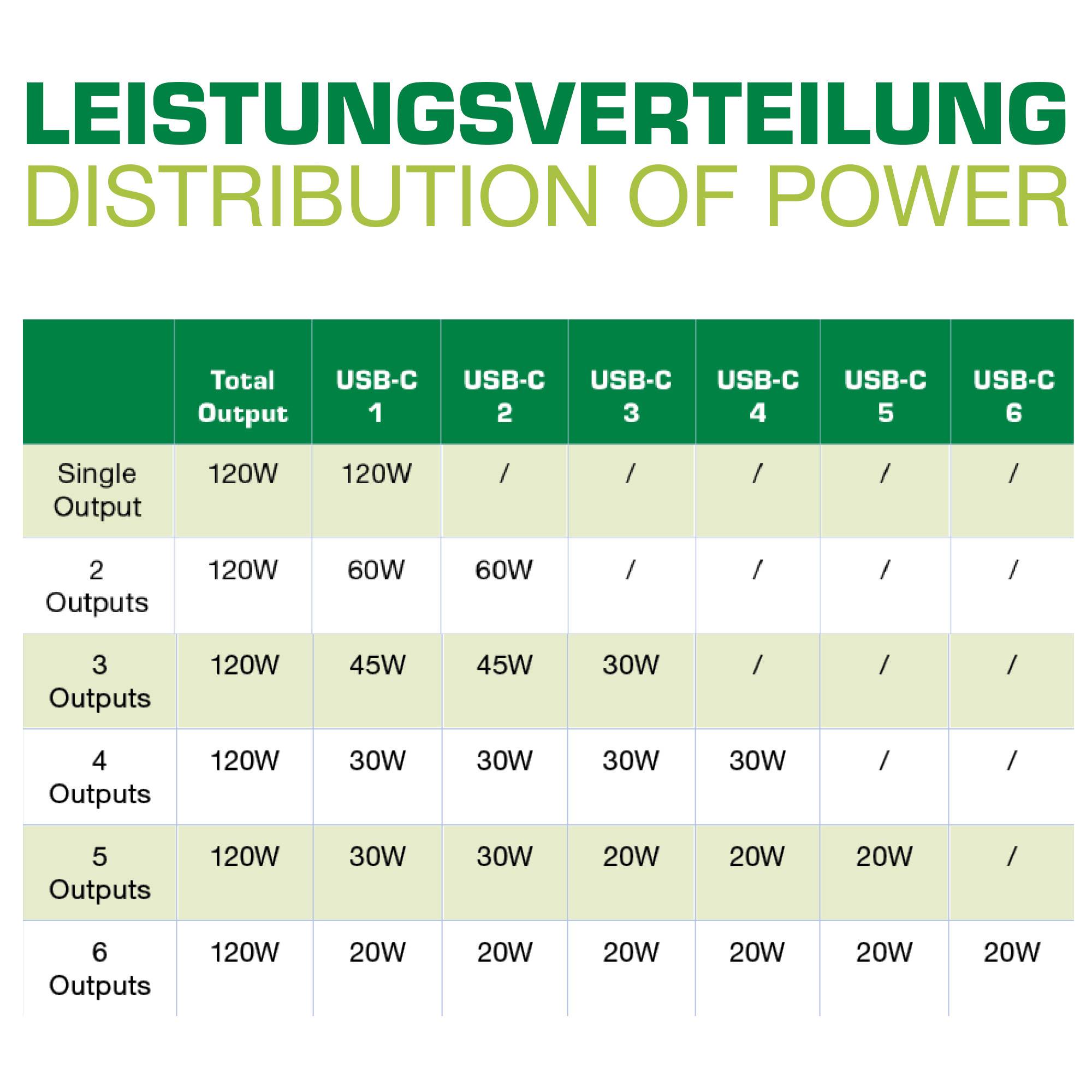 InLine Multiport Netzteil - Ladegerät - 6x USB-C - PD 3.0 - GaN - schwarz - 6-Po