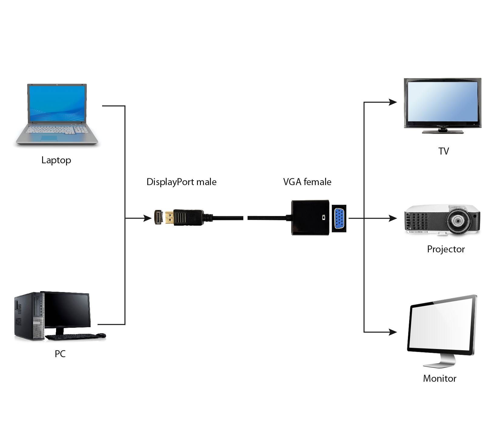 Diagramm eines DisplayPort-Stecker auf VGA-Buchse Adapters, der einen Laptop oder PC mit einem Fernseher, Beamer oder Monitor verbindet.
