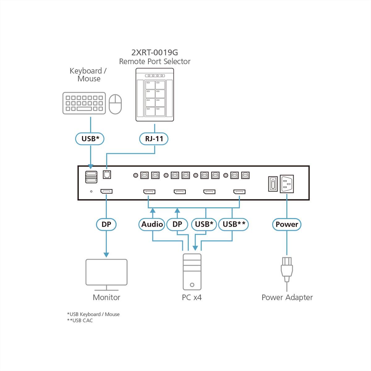 ATEN 2XRT-0019G PP4.0 Secure KVM Remote Port Selector