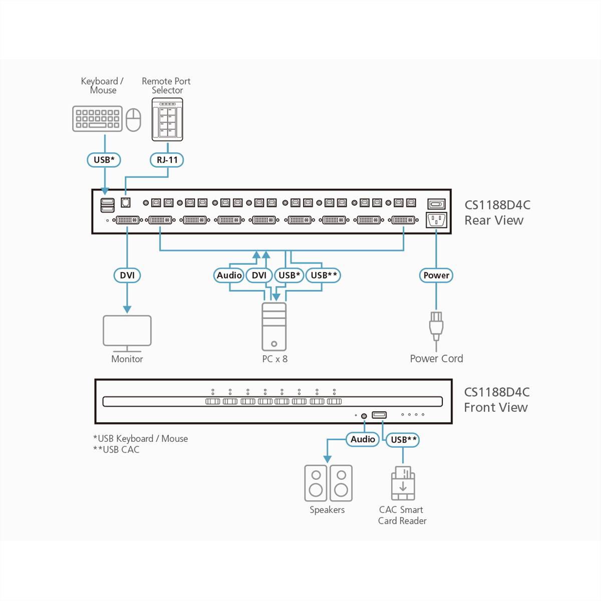 Diagramm des CS1188D4C KVM-Schalters mit Rück- und Vorderansicht, wobei Tastatur/Maus, Fernbedienung zum Portwahlschalter, Monitor, acht PCs, Lautsprecher, CAC-Smartcard-Leser und Stromverbindungen gezeigt werden.