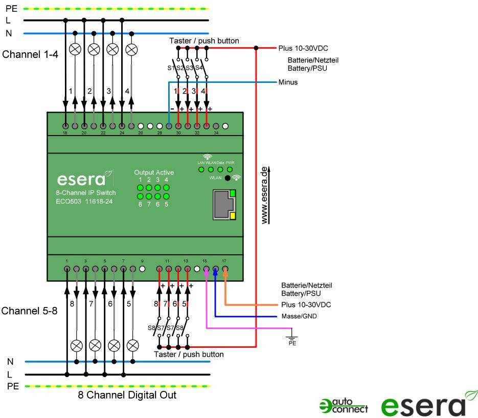 ECO 503 Pro Zentraleinheit, Industrial Ethernet/LAN-Schaltaktor