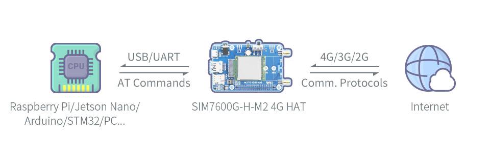 WaveShare SIM7600G-H M.2 4G HAT for Raspberry Pi LTE CAT4 High Speed GNSS