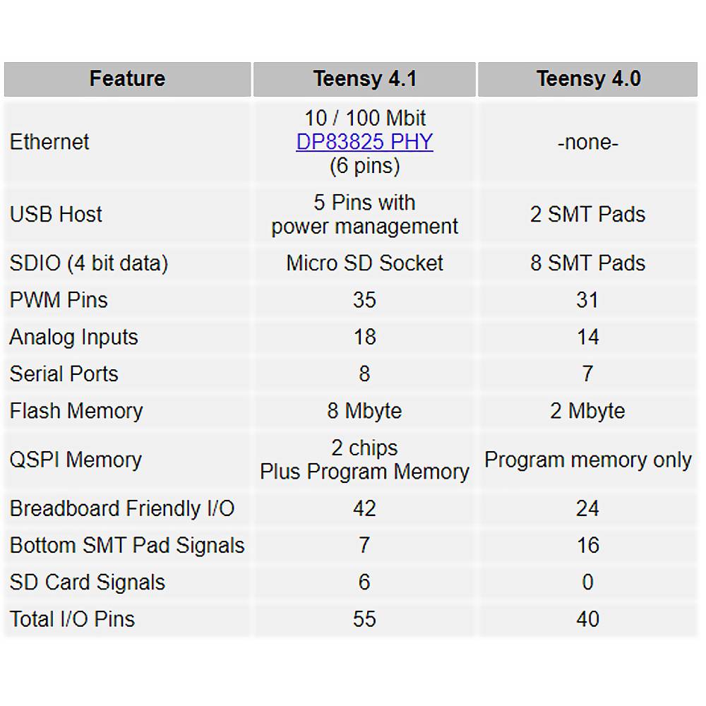 PJRC Teensy 4.1 USB Development Board Arduino IDE ARM Cortex-M7 600MHz ohne Headers