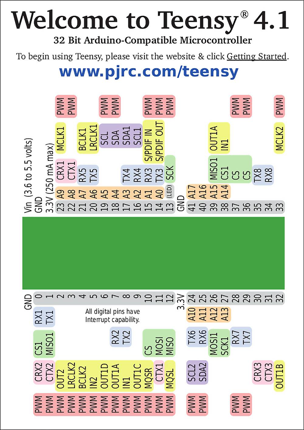 PJRC Teensy 4.1 USB Development Board Arduino IDE ARM Cortex-M7 600MHz ohne Headers