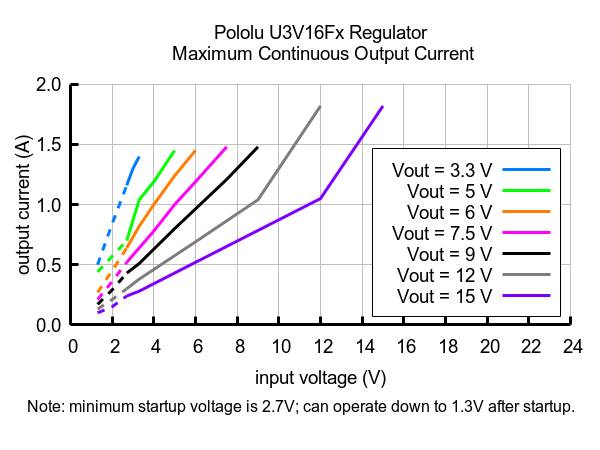 Pololu 5V Step-Up Voltage Regulator Spannungsregler U3V16F5