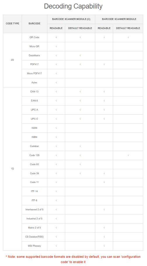 WaveShare 2D Codes Scanner Module (C) Barcode/QR code Reader