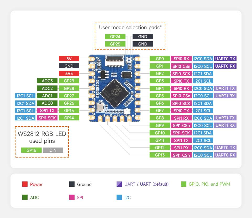 WaveShare RP2040-Tiny Development Board Kit with USB Port Adapter Board FPC Cable