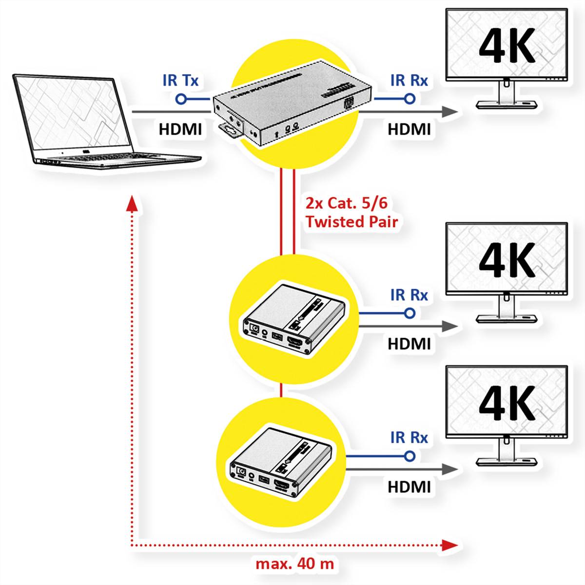 VALUE HDMI Splitter 3fach, mit Verlängerung (2x) über TP, bis 40 m