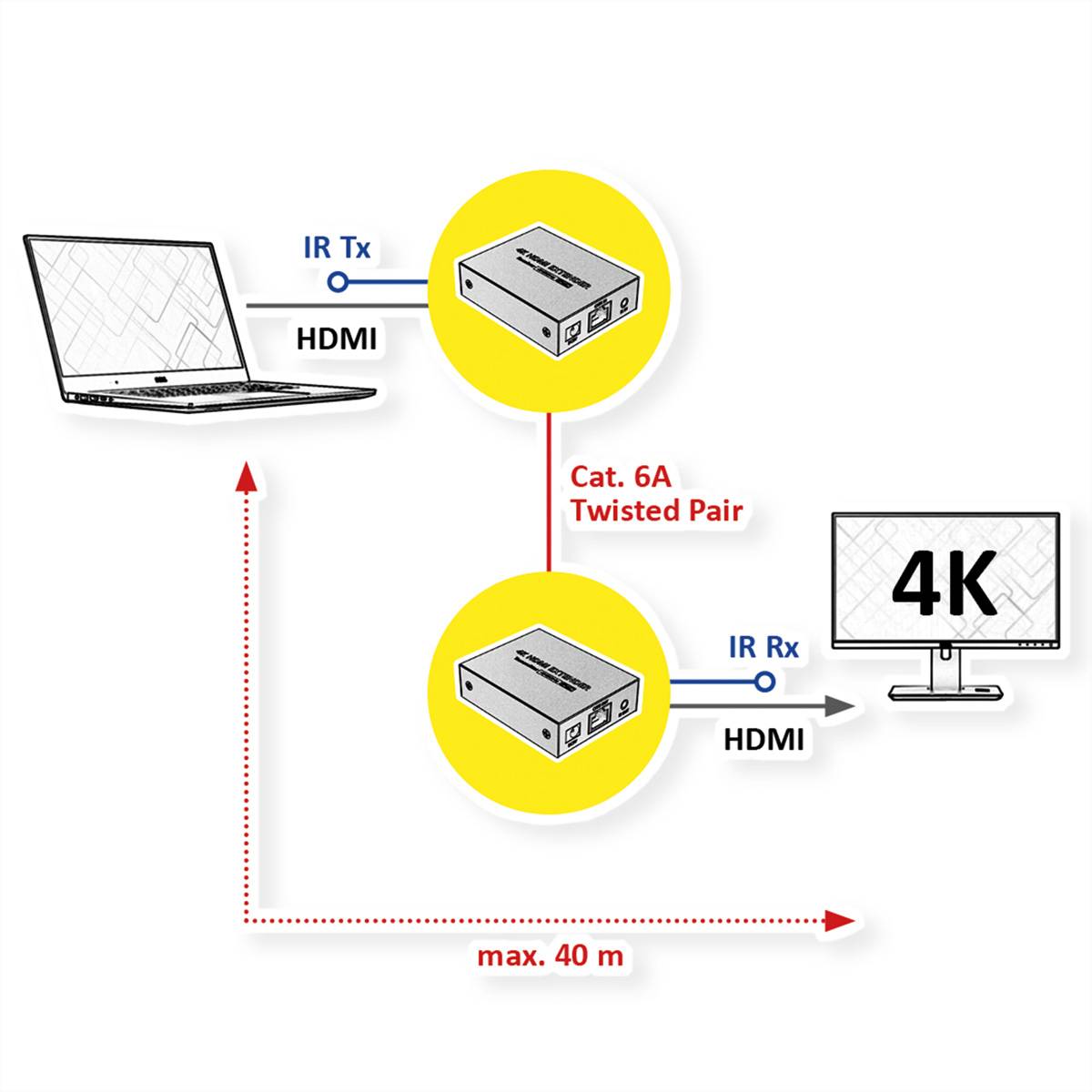 VALUE HDMI A/V Extender über Kat.6A Kabel, 4K@30Hz, 40m