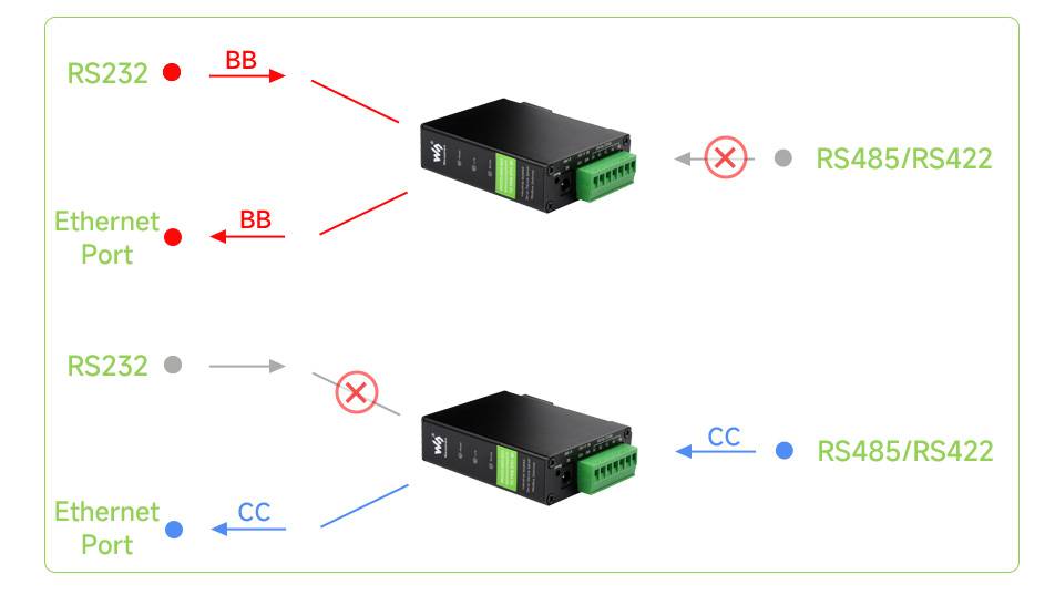 WaveShare Rail-Mount Serial Server, RS232/485/422 to RJ45 Ethernet Module