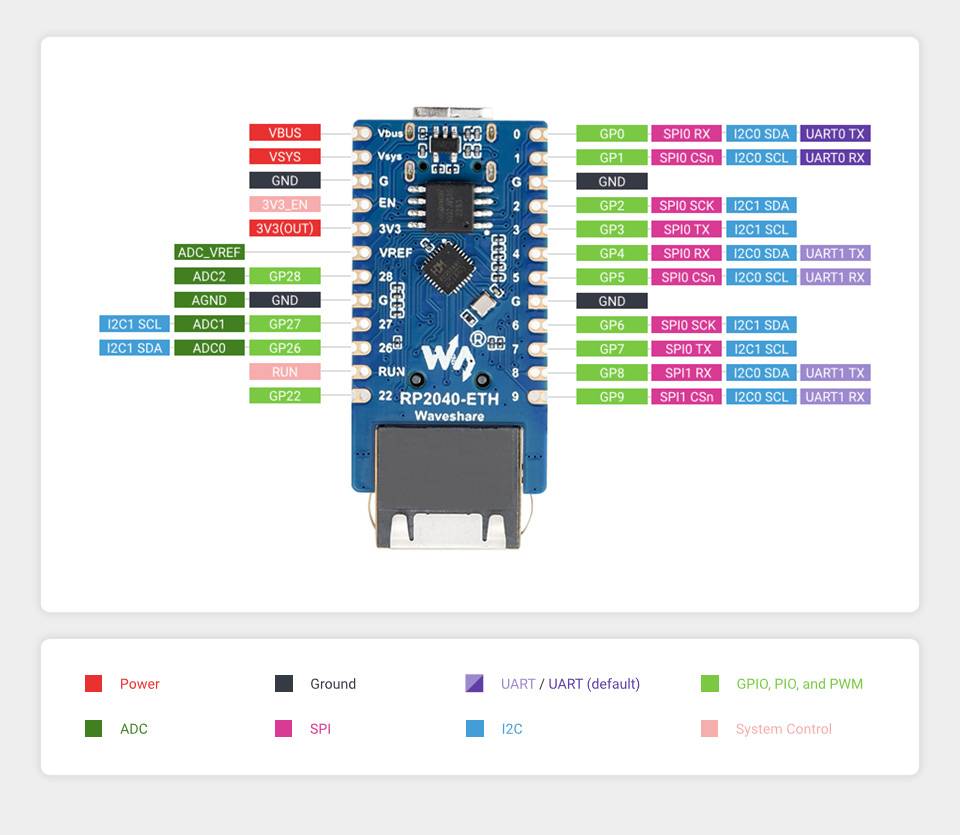 WaveShare RP2040-ETH Mini Development Board, RP2040 Ethernet Port Module