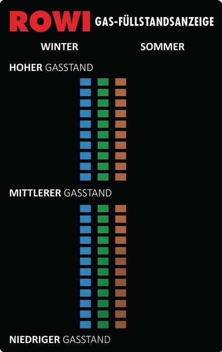 Hoher Gasstand' zeigt drei Säulen in Blau, Grün und Braun; 'Mittlerer Gasstand' zeigt ebenfalls drei Säulen in denselben Farben.