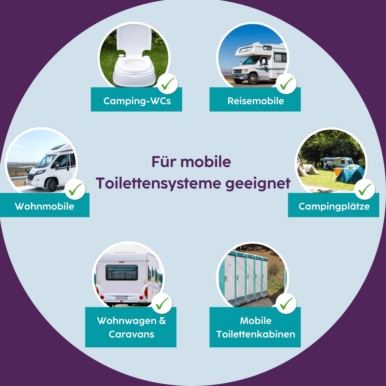 Infografik, die zeigt, dass mobile Toilettensysteme für Camping-WCs, Wohnmobile, Campingplätze, Wohnwagen und mobile Toilettenkabinen geeignet sind.