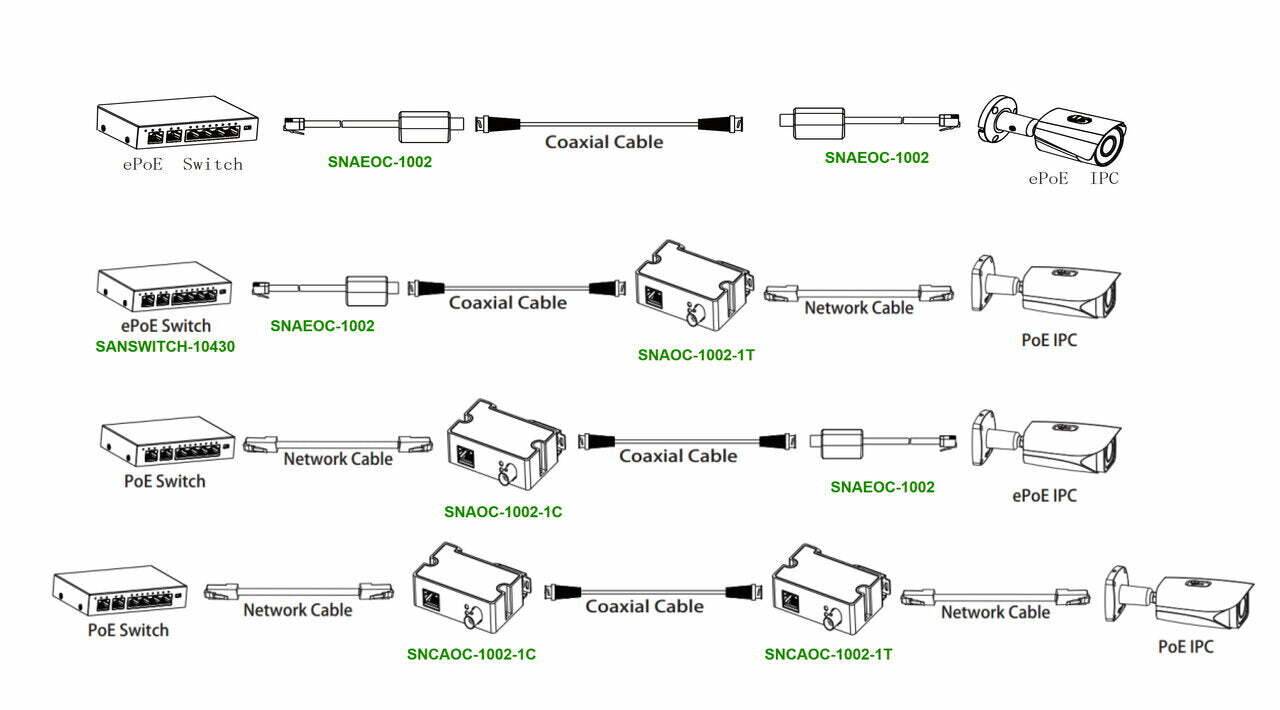 SNAEOC-1002 BURG GARD, Der SNAEOC-1002 ermöglicht es, Daten von IP-Kameras über ein bestehendes Koax (RG-59) Kabel zu ü