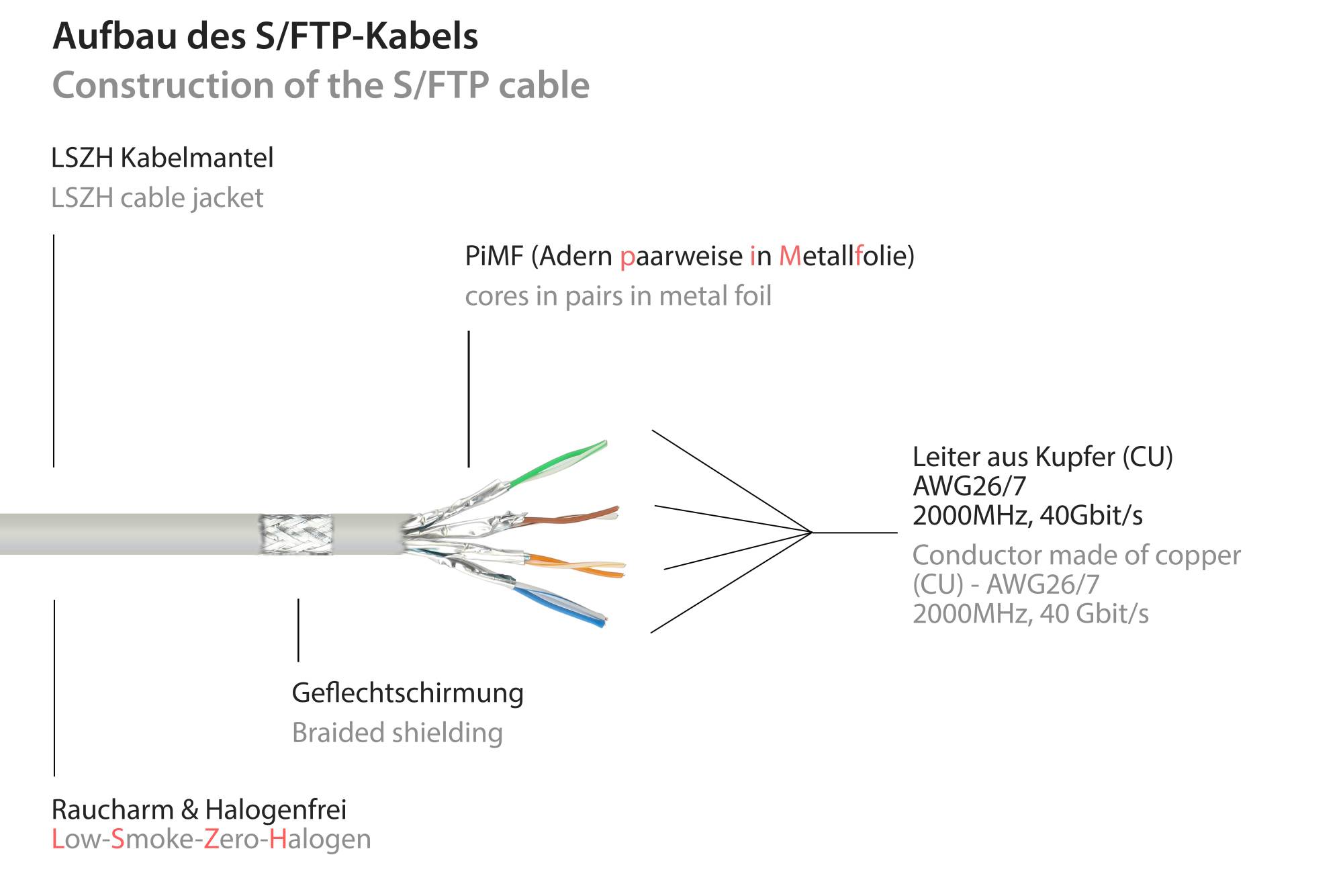 kabelmeister® RNS® Patchkabel Cat. 8.1, S/FTP, PiMF, halogenfrei (LSZH), CU, AWG26, 2000MHz, 40Gbit/s, grau, 1m