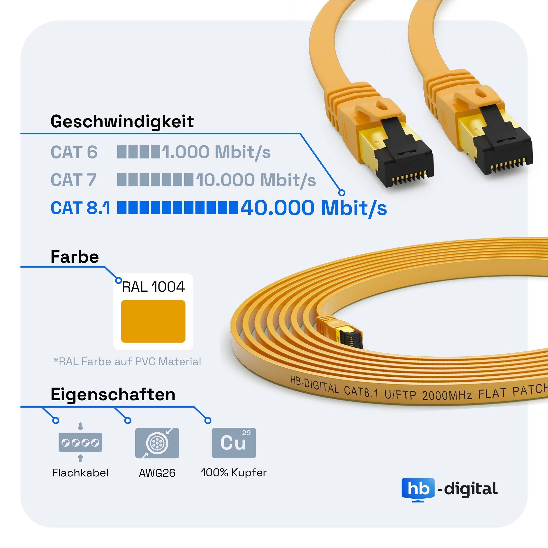 Infografik für ein hb-digital Ethernet-Kabel mit CAT 8.1 Geschwindigkeit bis zu 40.000 Mbit/s, RAL 1004 Farbe, flaches Kabel, AWG26 und 100% Kupfer.