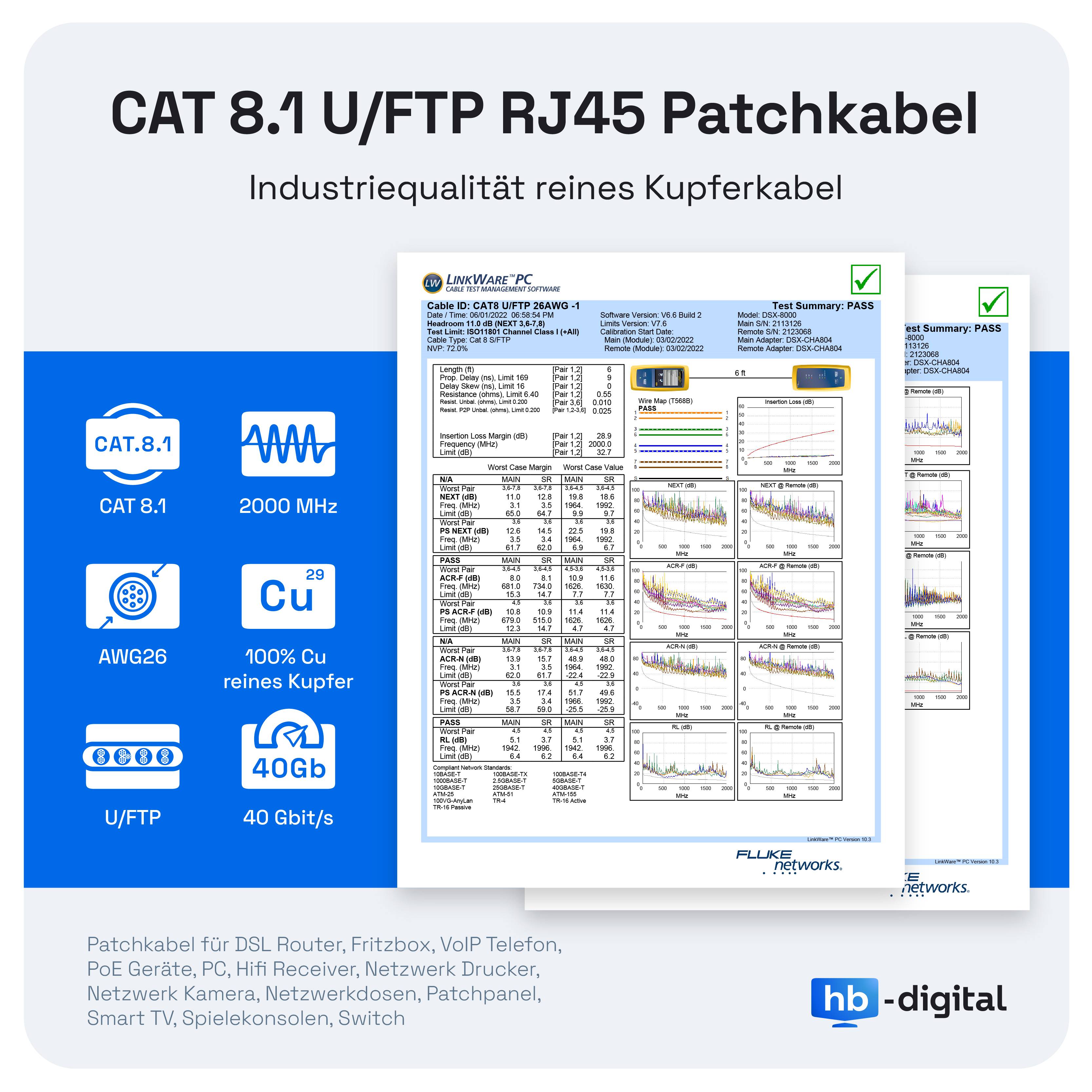 Werbe-Grafik für ein CAT 8.1 U/FTP RJ45 Patchkabel mit Hervorhebung von 2000 MHz, AWG26, 100% Kupfer und 40 Gbit/s mit Zertifizierungsprüfberichten.