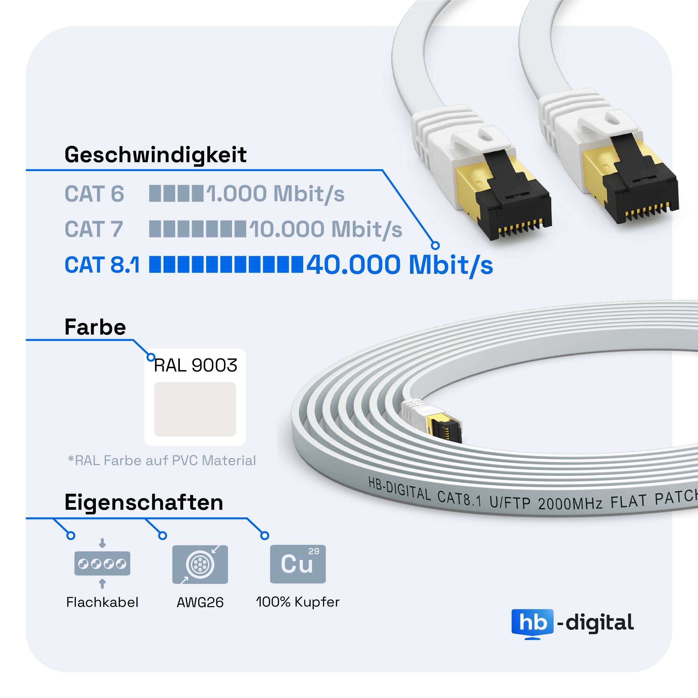 Produktgrafik für ein hb-digital CAT 8.1 Ethernet-Kabel mit Geschwindigkeit bis zu 40.000 Mbit/s, RAL 9003 Farbe und Features: Flachkabel, AWG26, 100% Kupfer.