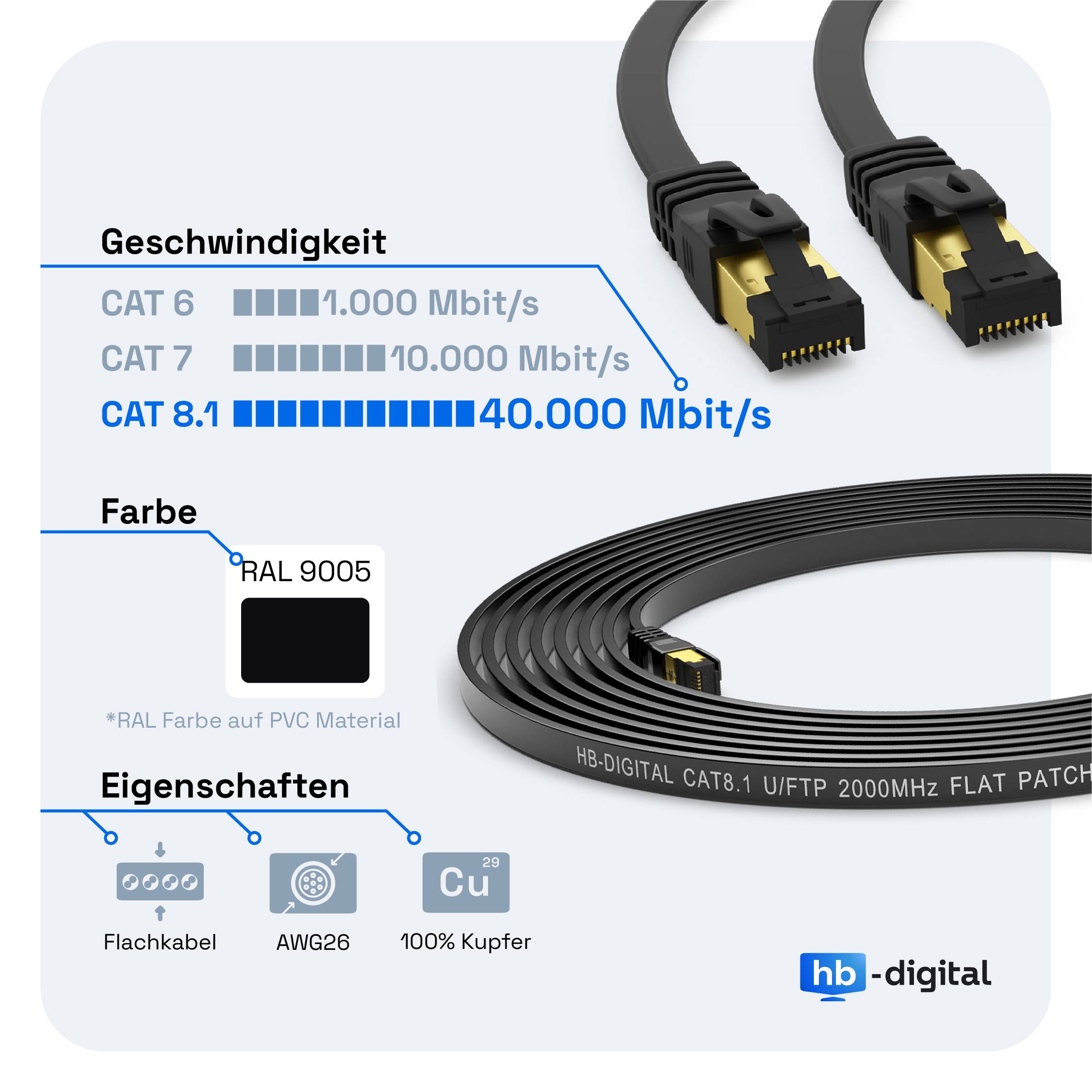 hb-digital 1.5m CAT 8.1 Patch Kabel flach RJ45 Netzwerkkabel U/FTP PVC 2000 MHz Reines Kupfer schwarz