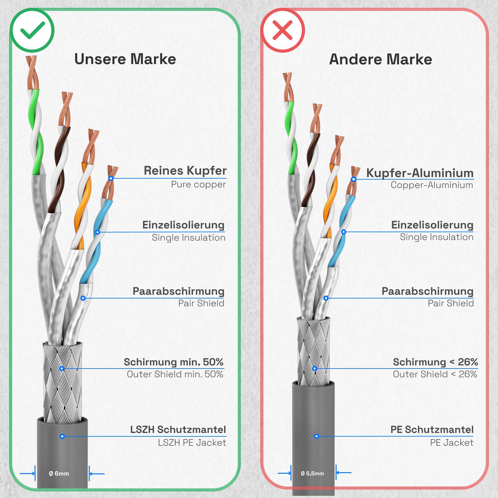 hb-digital Patchkabelverlängerung CAT7 RJ45 S/FTP PiMF LSZH 0.5m grau