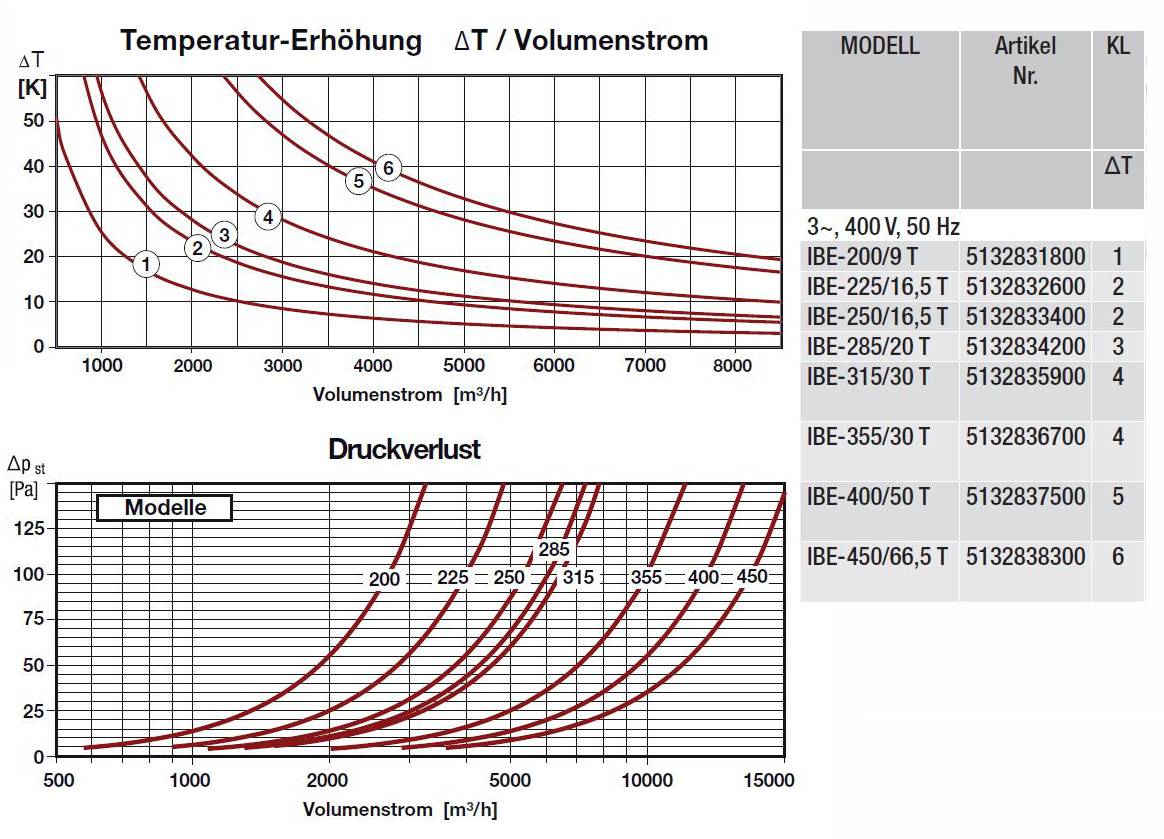 S&amp;P IBE-225/16,5 T - Elektro-Heizregister - 5132832600