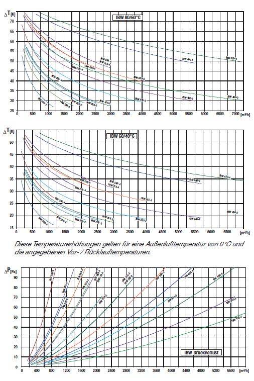 S&amp;P IBW-225-2 - Warmwasser-Heizregister - 5132838600