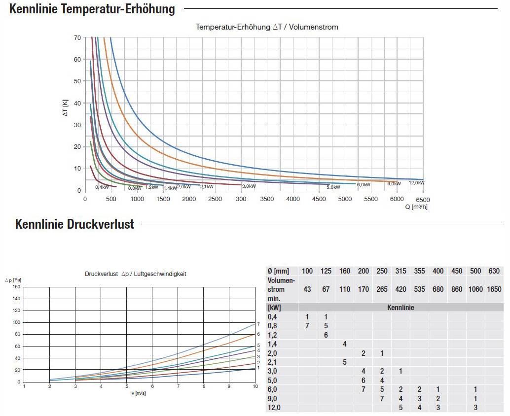 S&amp;P MBE-125/12 B-R - Elektro-Heizregister, integr. Regelung - 5211781400