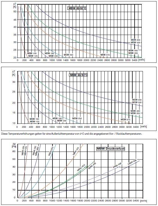 S&amp;P MBW-355 - Warmwasser-Heizregister - 5132864600