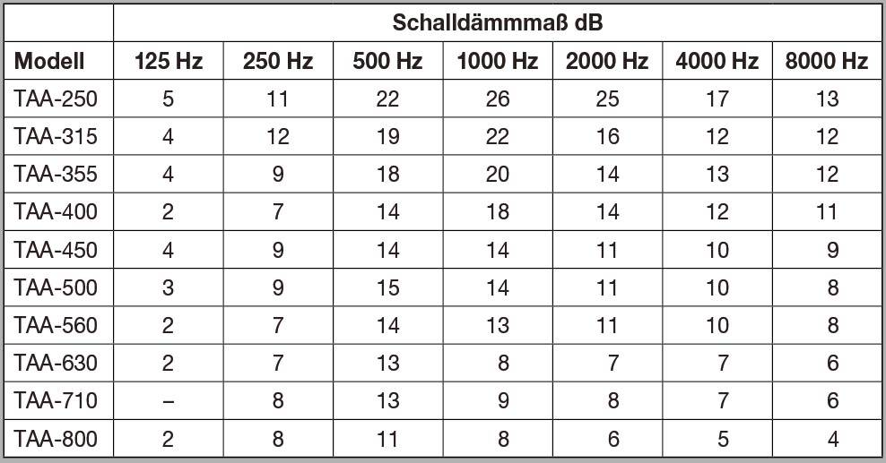 S&amp;P TAA-500 - Rohrschalldämpfer, Flansch beidseitig - 8070402316