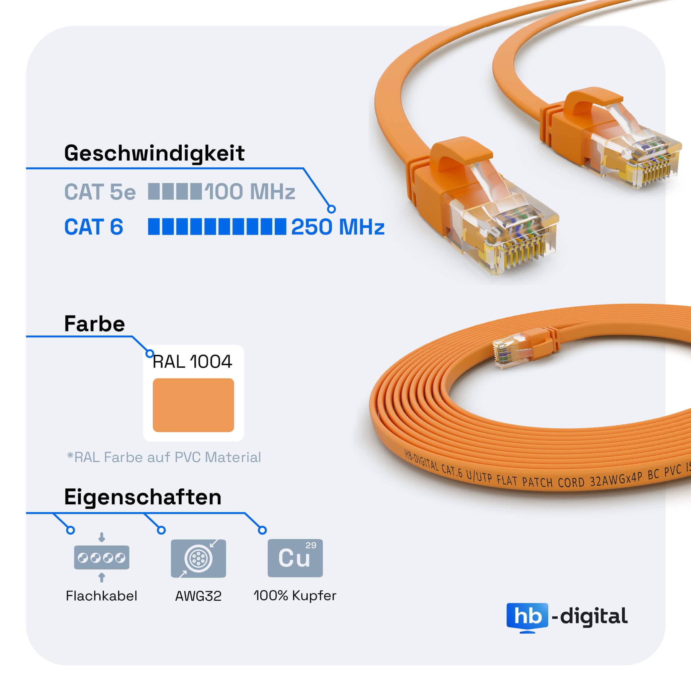 hb-digital 20m Patch Kabel CAT 6 Flachkabel bis zu 1000Mbit/s, U/UTP, PVC Mantel flach gelb