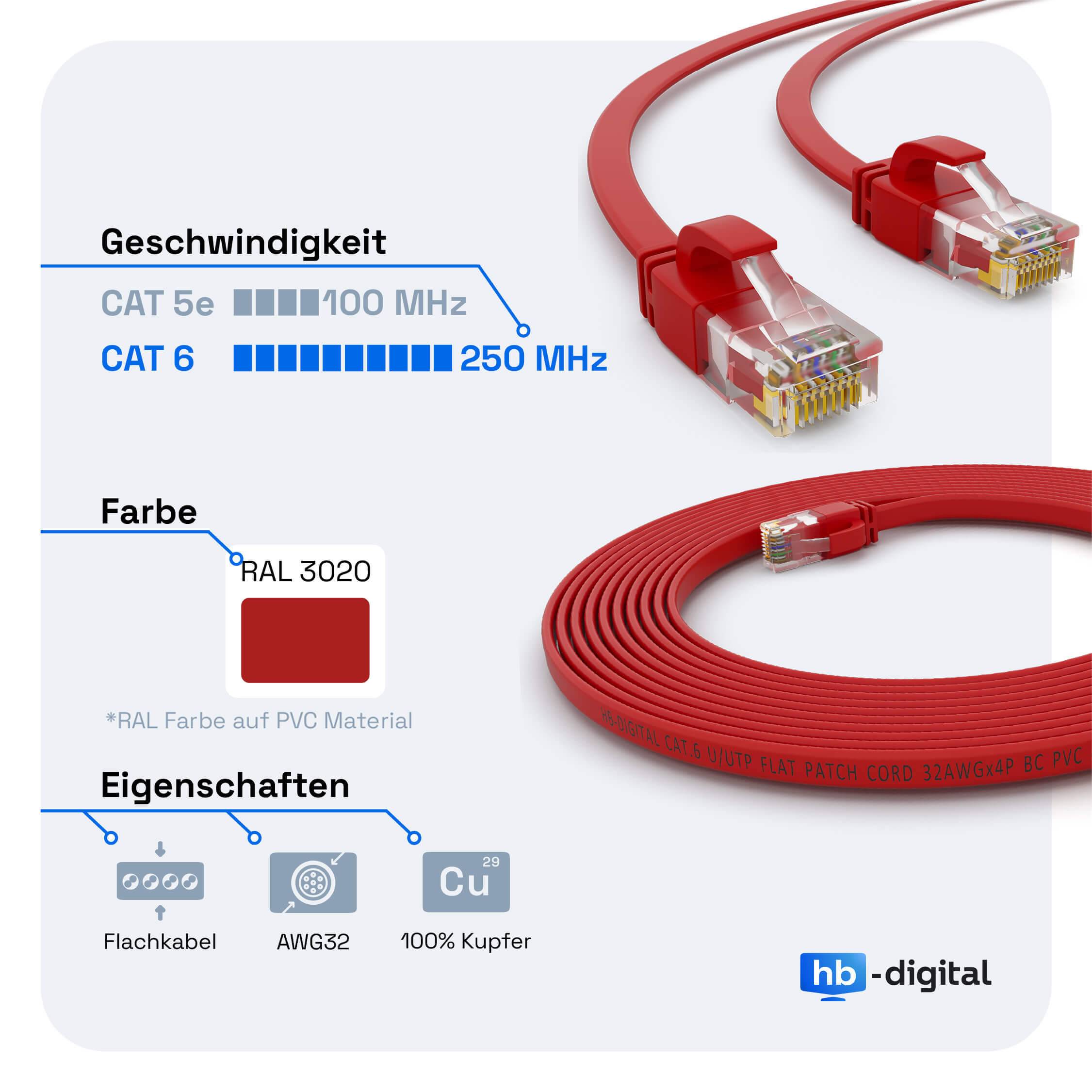 hb-digital 20m Patch Kabel CAT 6 Flachkabel bis zu 1000Mbit/s, U/UTP, PVC Mantel flach rot