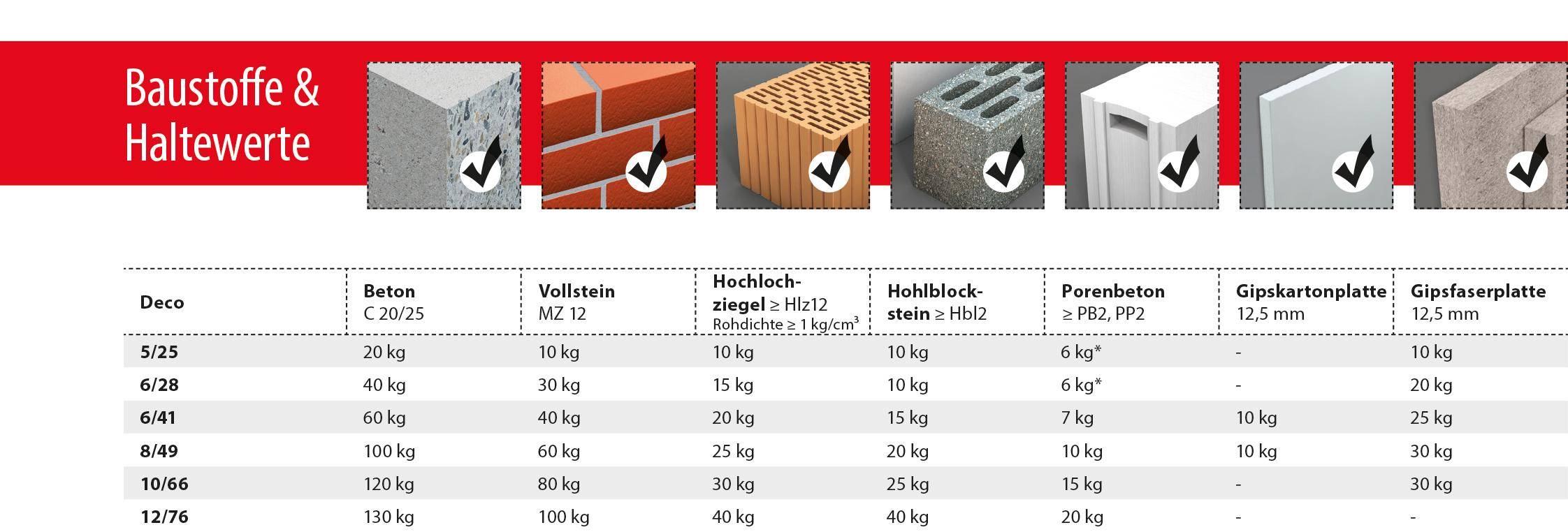 TOX Allzweckdübel Deco 5x25 mm