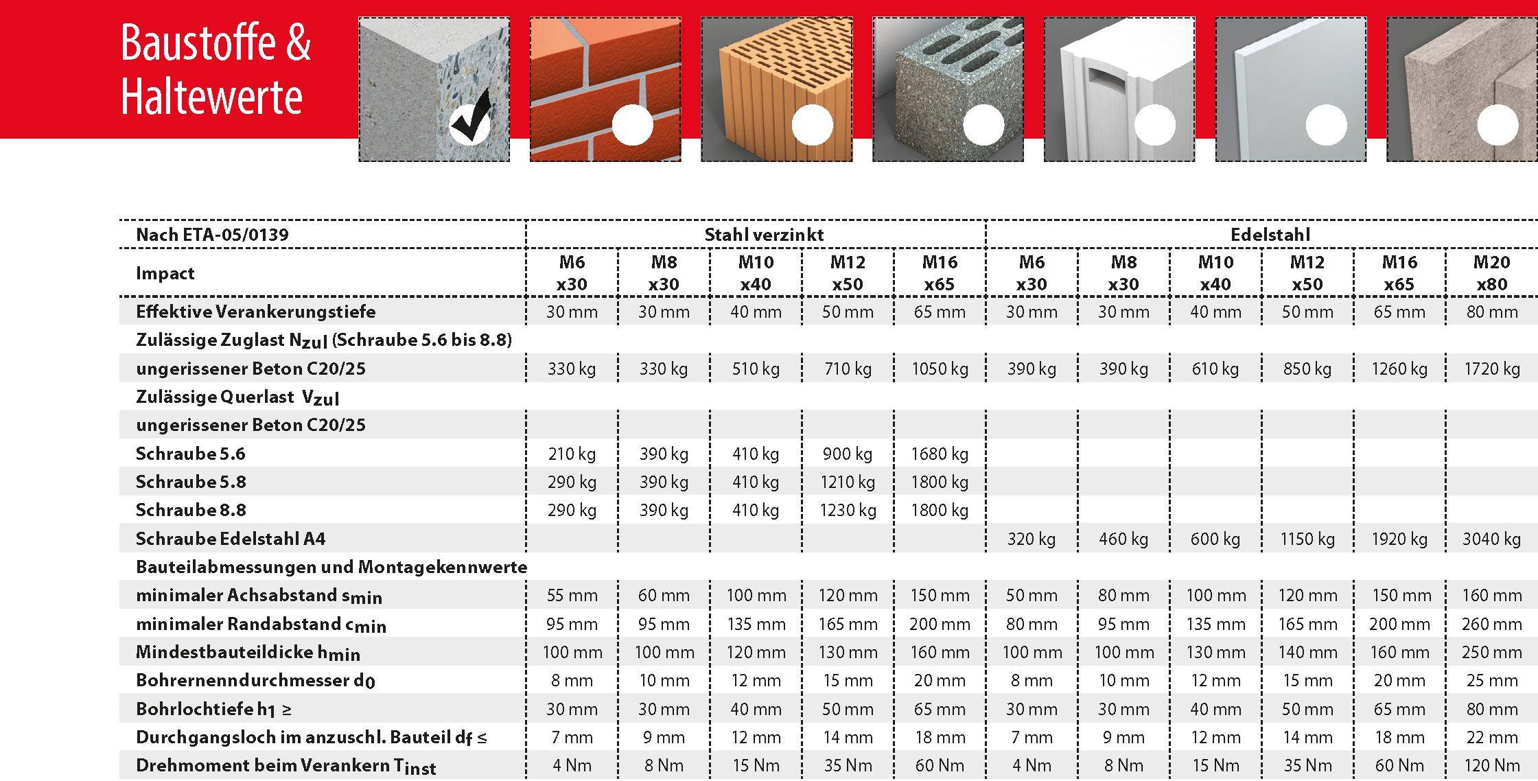 TOX Einschlaganker Impact A4 M8x30 mm