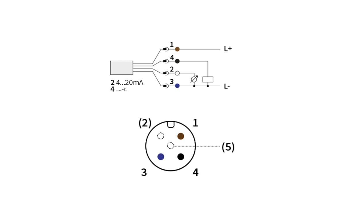 Schaltplan für einen 4–20 mA Sensor: Vier Leitungen verbinden sich mit den Anschlüssen 1–4, wobei Anschluss 1 mit L+ und Anschluss 3 mit L- verbunden ist. Darunter ist ein runder 4-poliger Stecker mit Stiftpositionen und farbcodierten Punkten gekennzeichnet.