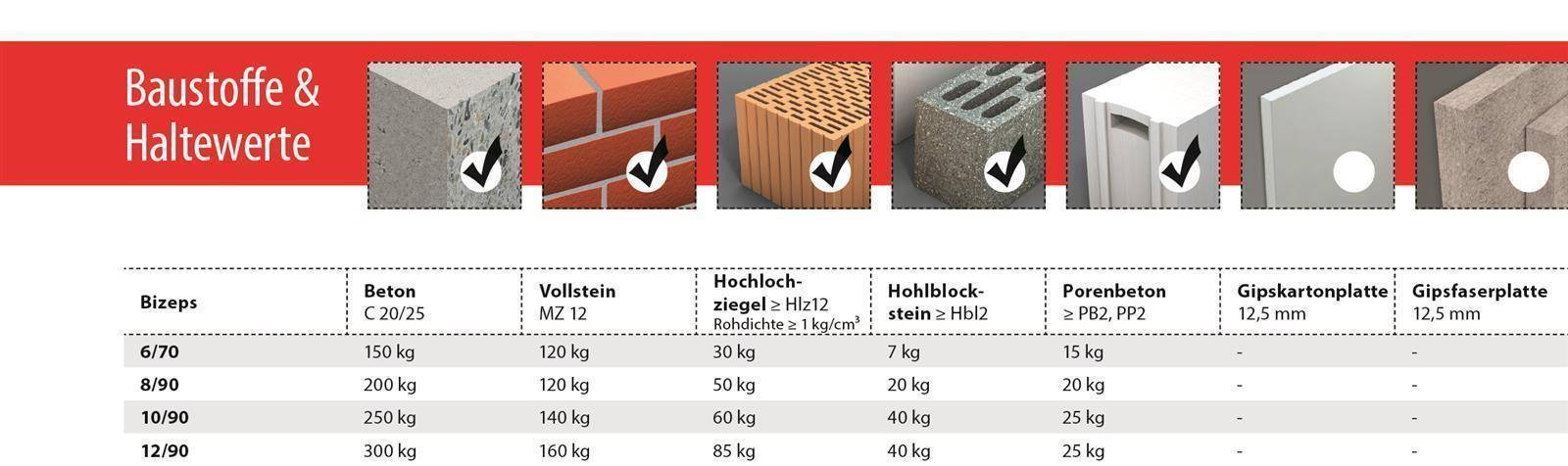 TOX Parallel-Spreizdübel Bizeps 12 x 90 mm, 25 Stück.