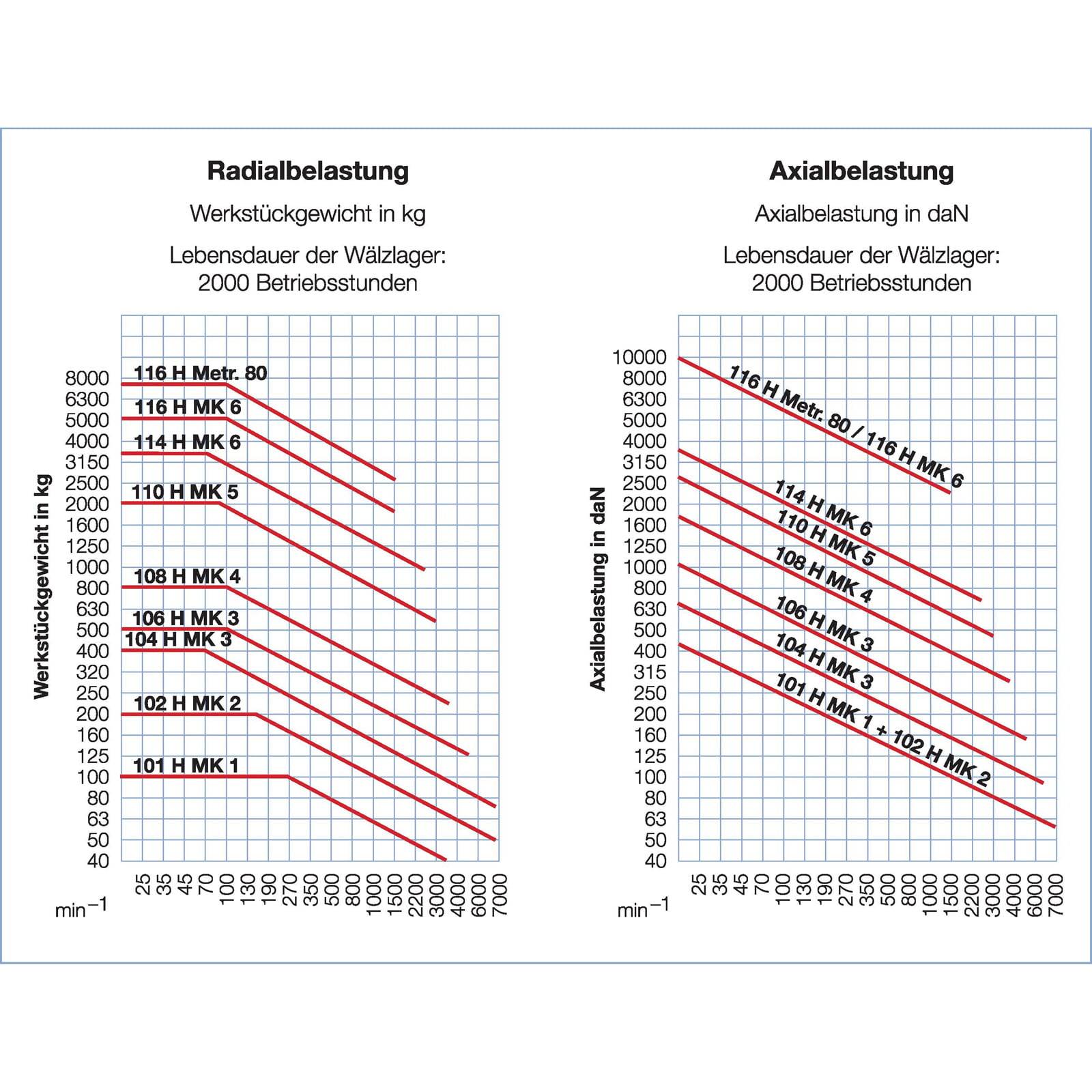 Röhm Mitlaufende Zentrierspitzen 60°, MK 1, Größe 101, Körper gehärtet und geschliffen - 043400