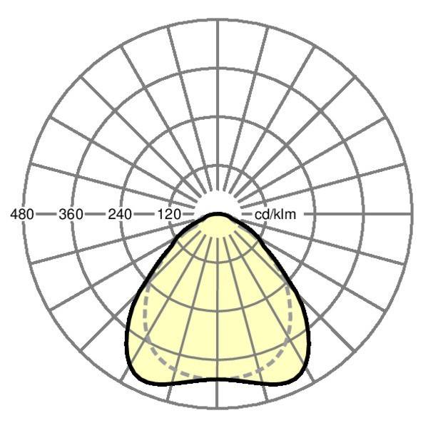 Beleuchtungsverteilungsdiagramm, das die Intensität in Candela pro Kilolumen (cd/klm) mit konzentrischen Kreisen und radialen Linien zeigt, die Winkel angeben.