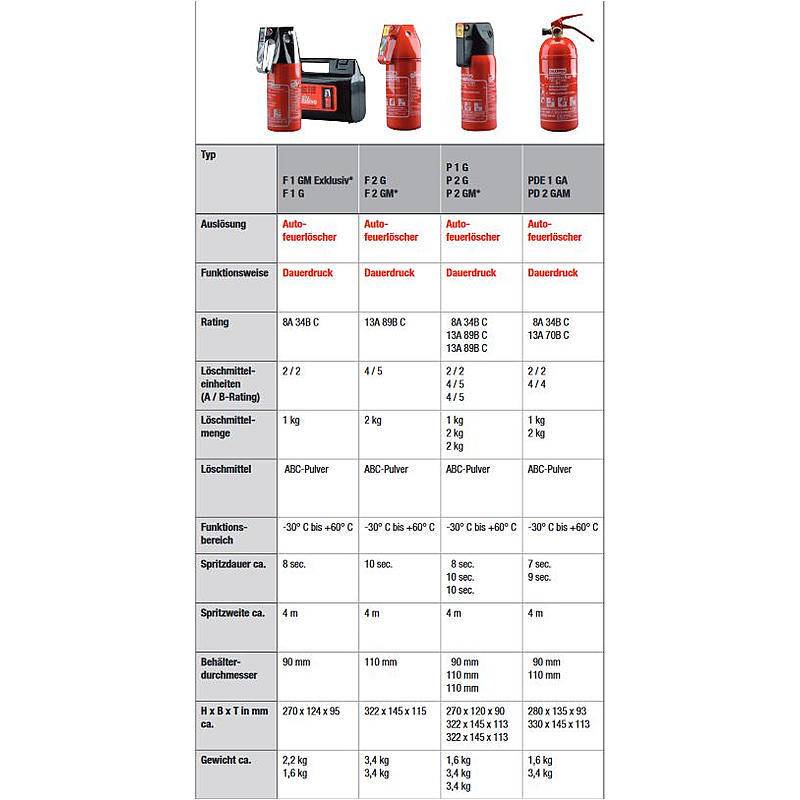GLORIA Autofeuerlöscher P 2 G, Set-Inhalt: Autofeuerlöscher, KFZ-Halterung | Dauerdruckfeuerlöscher, Autofeuerlöscher,