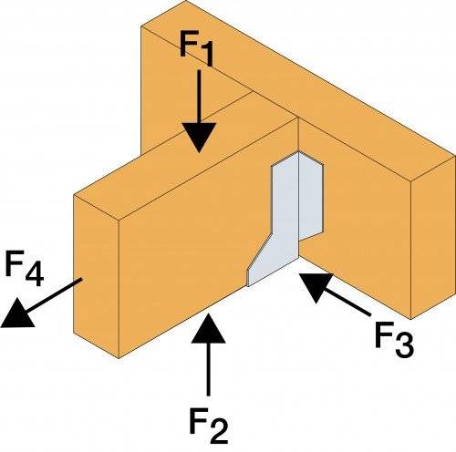 Diagramm, das Kräfte an einem Balkengelenk zeigt: 'F1' zeigt nach unten, 'F2' zeigt nach oben, 'F3' zeigt nach rechts und 'F4' zeigt nach links.