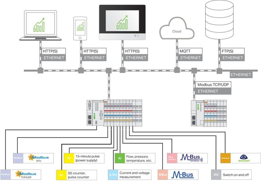 Netzwerkdiagramm, das den Datenfluss von Geräten zur Cloud über HTTP(S) und MQTT zeigt. Enthält Datenbanken, Zähler und Messwerkzeuge, die über Ethernet verbunden sind.